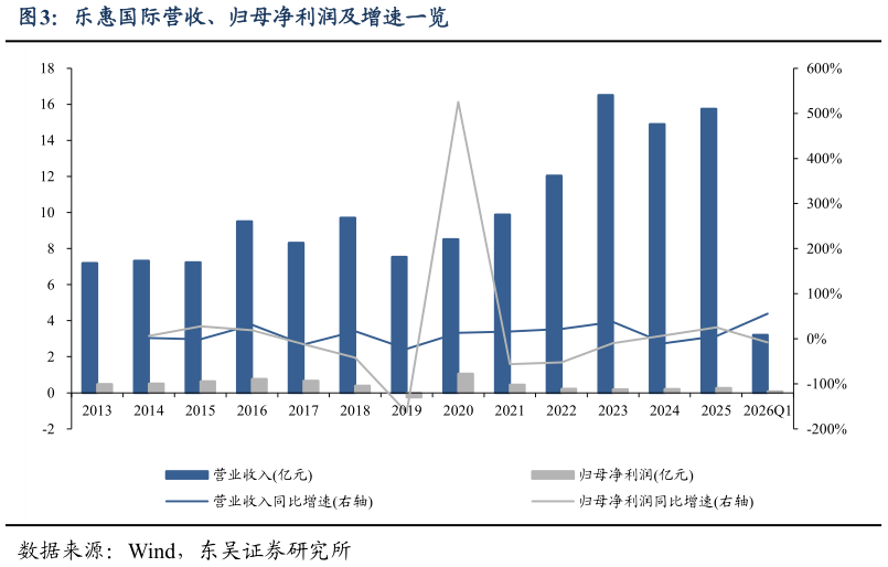 咨询大家乐惠国际营收、归母净利润及增速一览