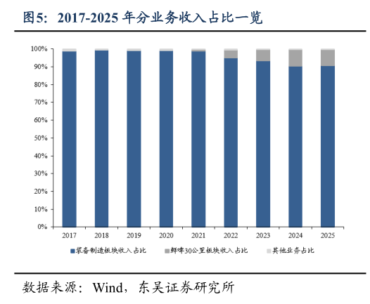 如何了解2017-2025 年分业务收入占比一览