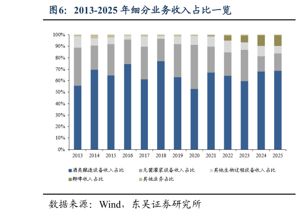 咨询下各位2013-2025 年细分业务收入占比一览