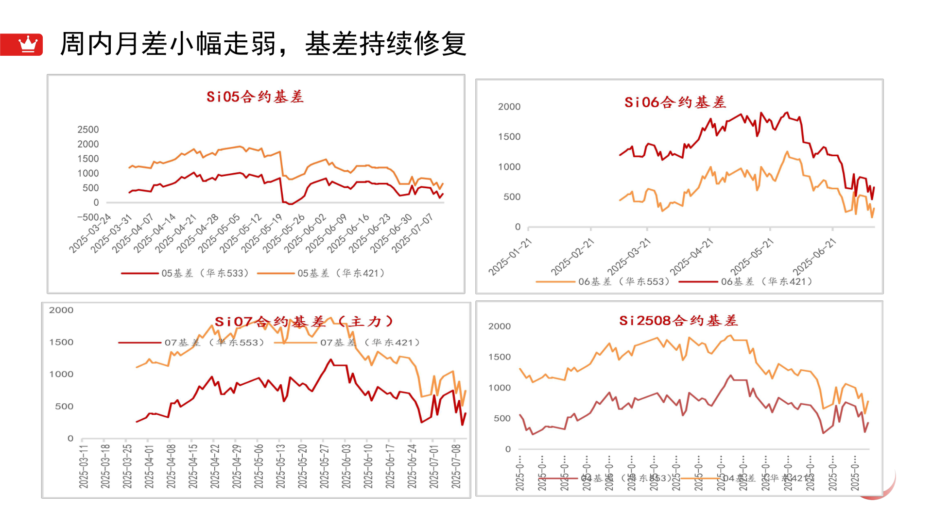 我想了解一下周内月差小幅走弱,基差持续修复?