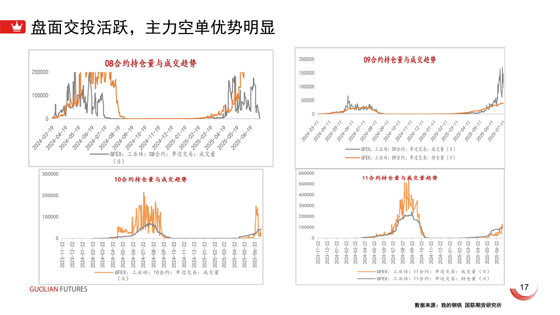 谁知道盘面交投活跃,主力空单优势明显?