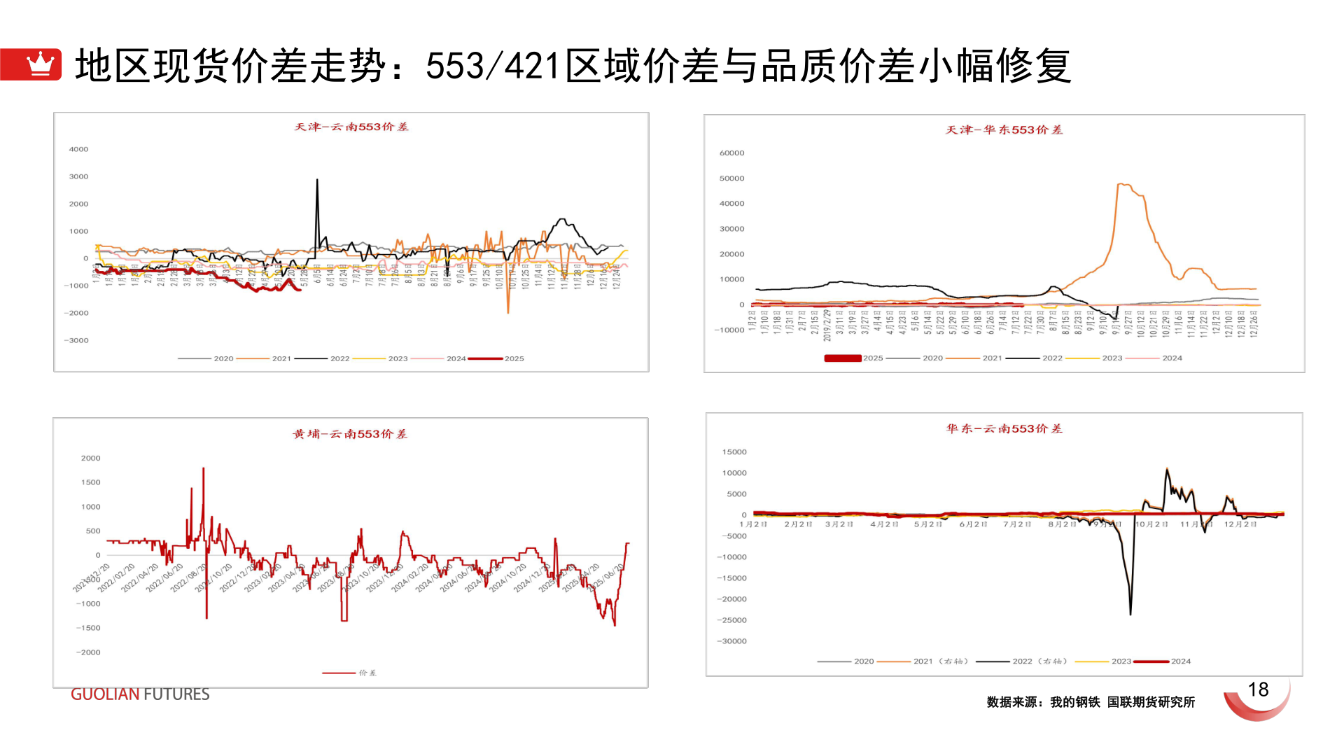 如何了解地区现货价差走势:553/421区域价差与品质价差小幅修复?