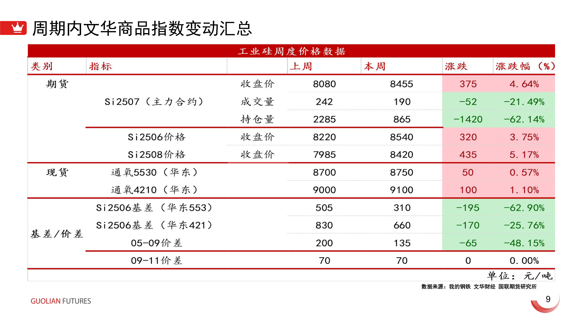 各位网友请教一下周期内文华商品指数变动汇总?