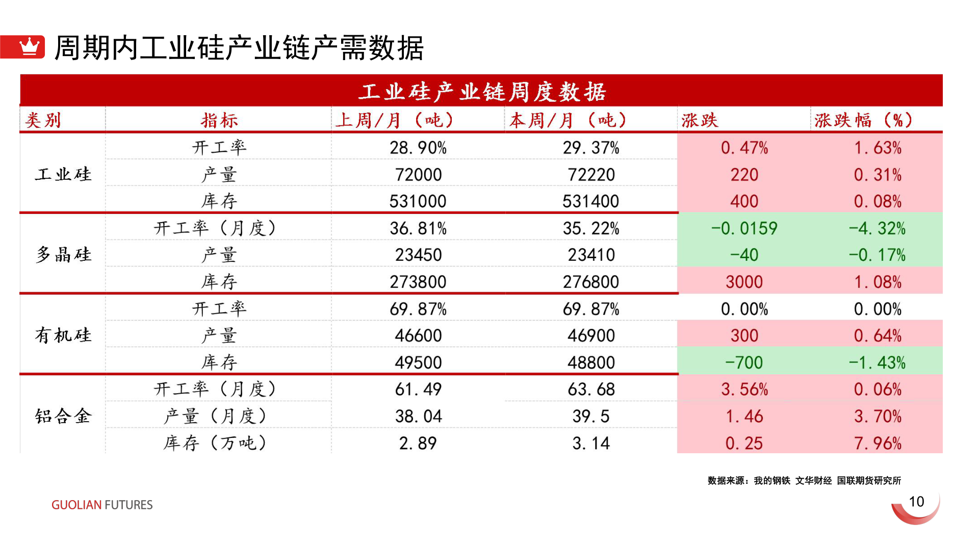 如何看待周期内工业硅产业链产需数据?