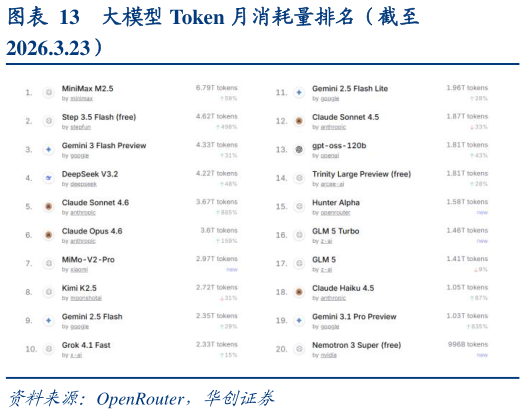 咨询下各位大模型 Token 月消耗量排名（截至