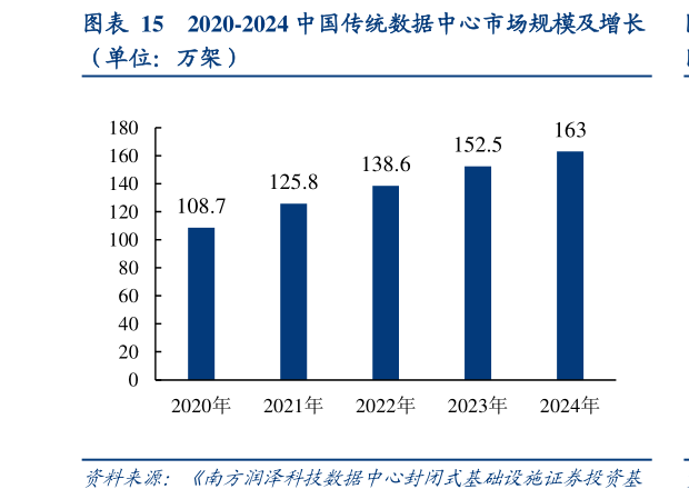 一起讨论下2020-2024 中国传统数据中心市场规模及增长