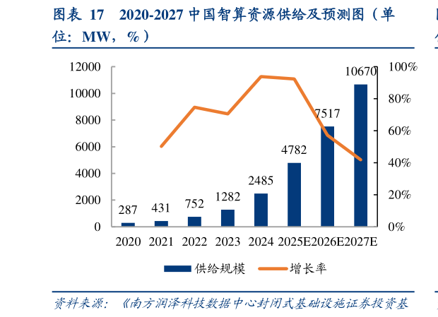 咨询大家2020-2027 中国智算资源供给及预测图（单
