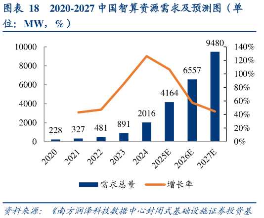 咨询大家2020-2027 中国智算资源需求及预测图（单