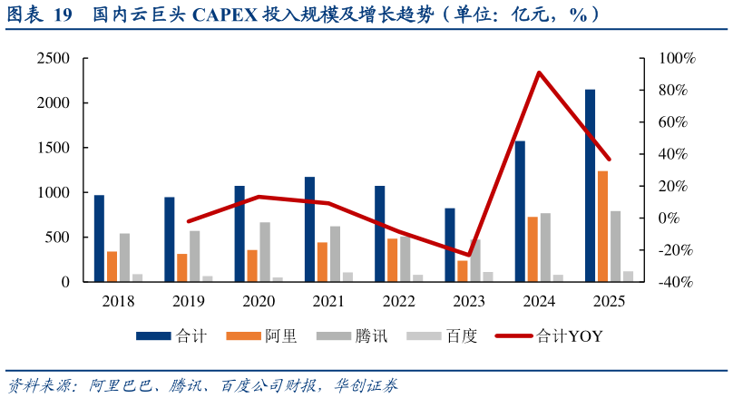 谁能回答国内云巨头 CAPEX 投入规模及增长趋势（单位：亿元，%）