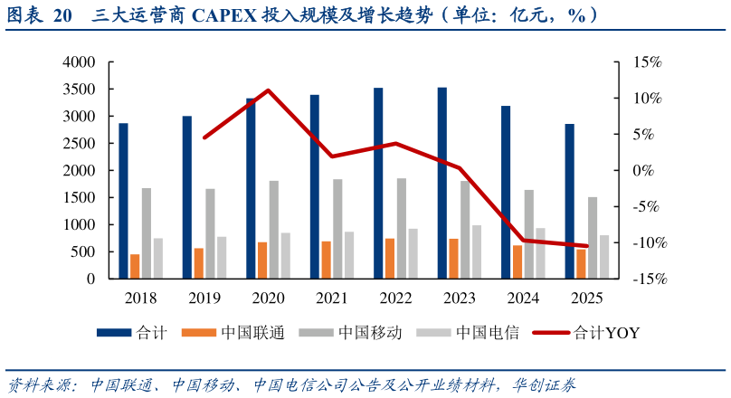 各位网友请教一下三大运营商 CAPEX 投入规模及增长趋势（单位：亿元，%）