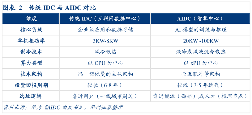想关注一下传统 IDC 与 AIDC 对比