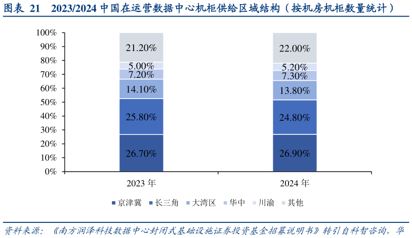 各位网友请教一下20232024 中国在运营数据中心机柜供给区域结构（按机房机柜数量统计）