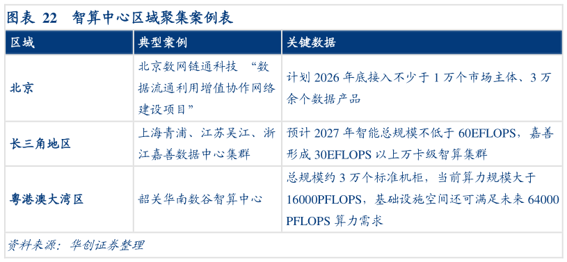 怎样理解智算中心区域聚集案例表