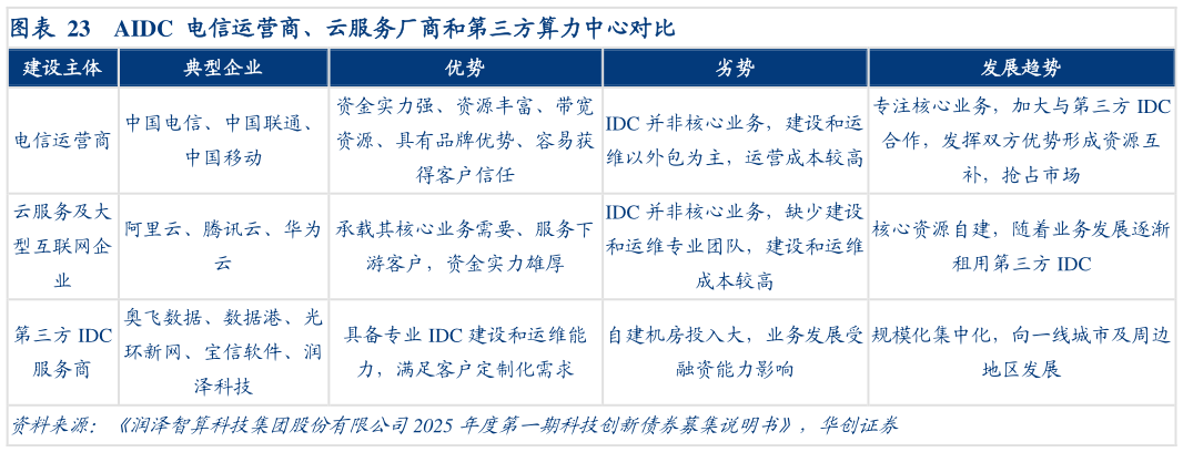 请问一下AIDC  电信运营商、云服务厂商和第三方算力中心对比