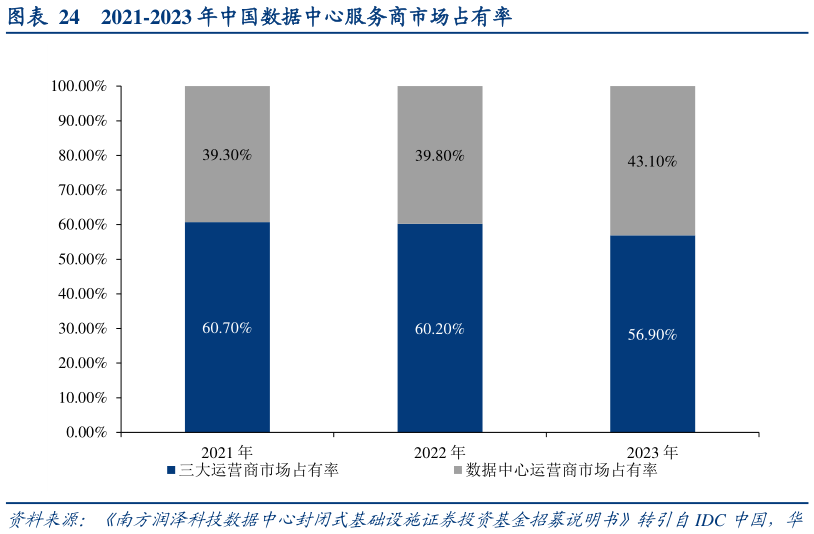 一起讨论下2021-2023 年中国数据中心服务商市场占有率