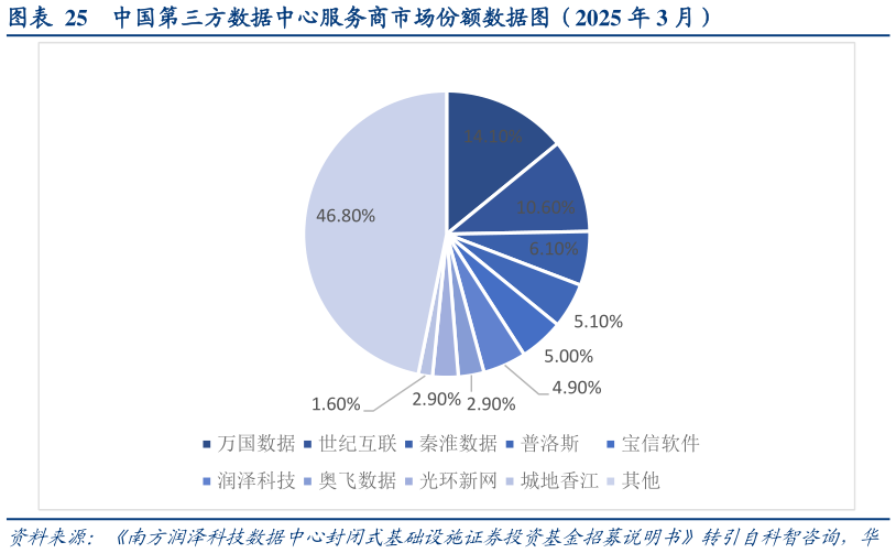 咨询大家中国第三方数据中心服务商市场份额数据图（2025 年 3 月）