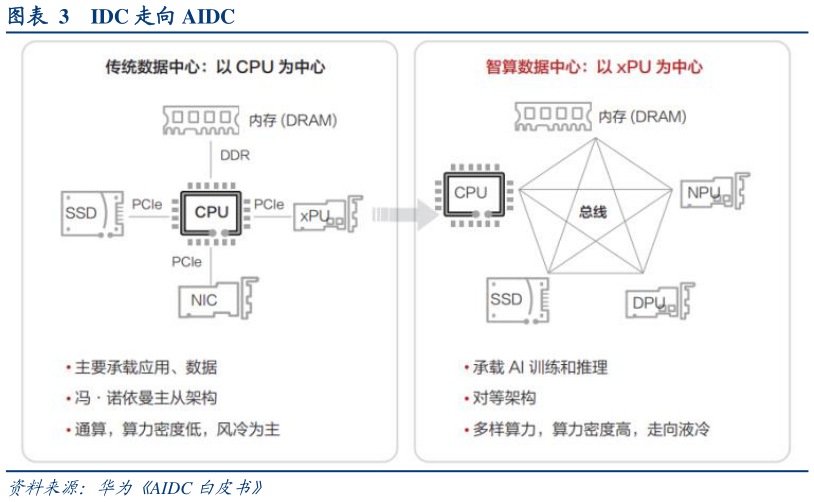 各位网友请教一下IDC 走向 AIDC