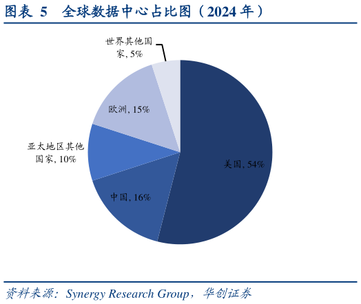 咨询下各位全球数据中心占比图（2024 年）