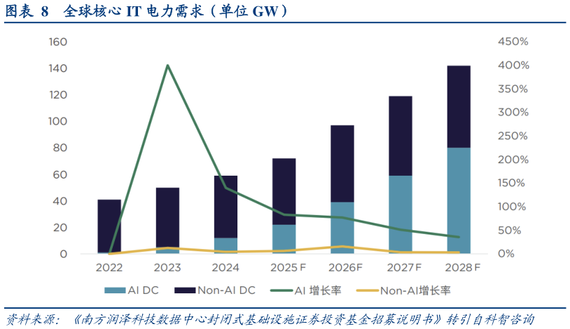我想了解一下全球核心 IT 电力需求（单位 GW）