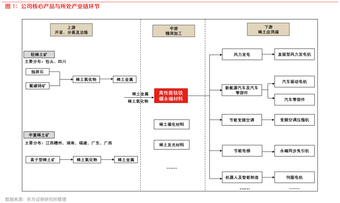 如何了解公司核心产品与所处产业链环节?
