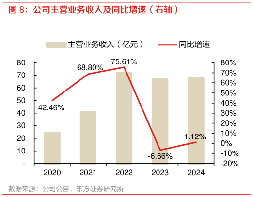 怎样理解公司主营业务收入及同比增速(右轴)?