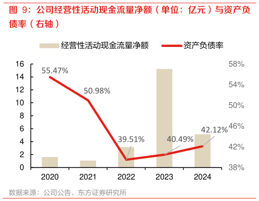 我想了解一下公司经营性活动现金流量净额(单位:亿元)与资产负?
