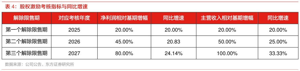 咨询下各位股权激励考核指标与同比增速?