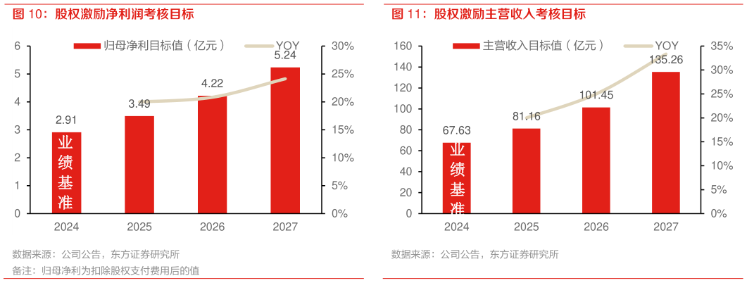 咨询下各位股权激励主营收入考核目标?