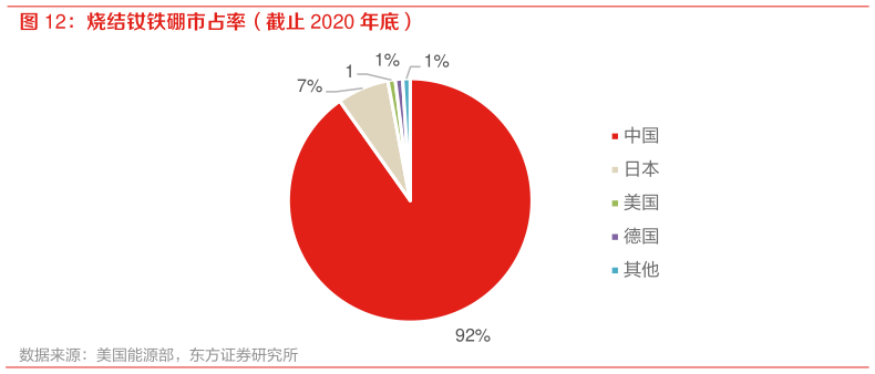 怎样理解烧结钕铁硼市占率(截止 2020 年底)?