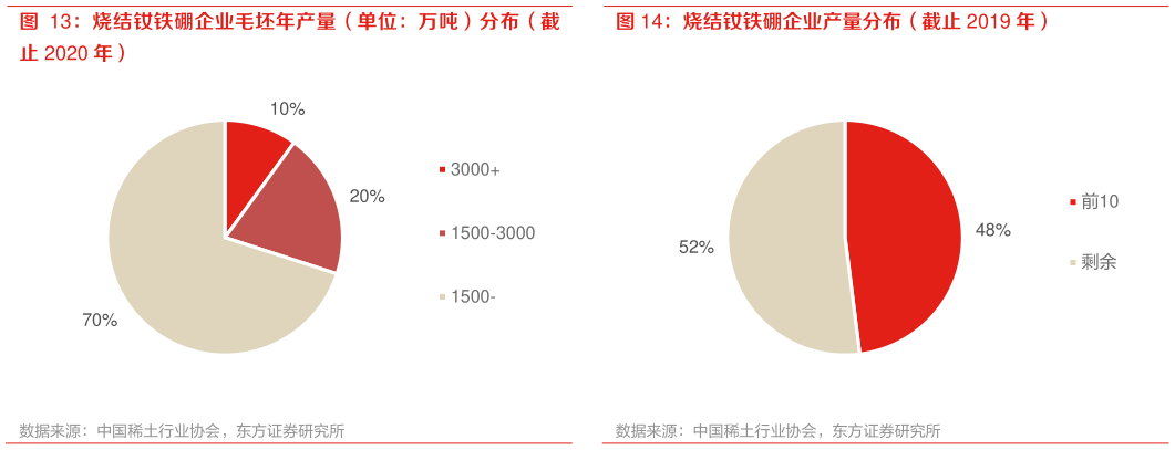 如何解释烧结钕铁硼企业毛坯年产量(单位:万吨)分布(截 烧结钕铁硼企业产量分布(截止 2019 年)?