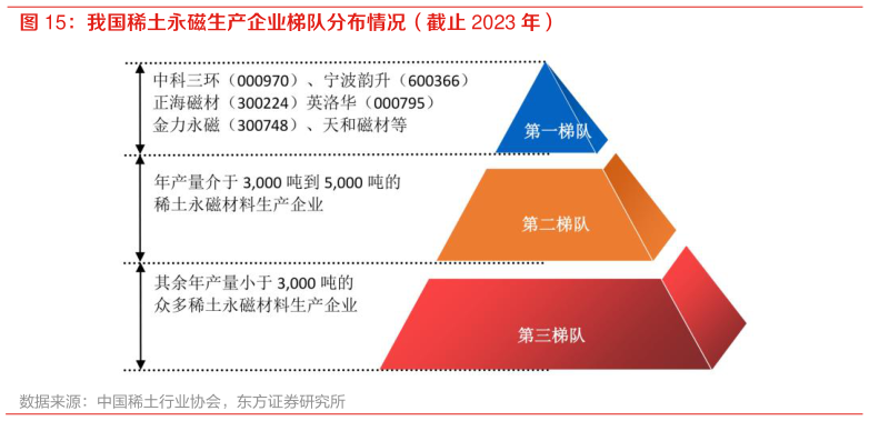 你知道我国稀土永磁生产企业梯队分布情况(截止 2023 年)?