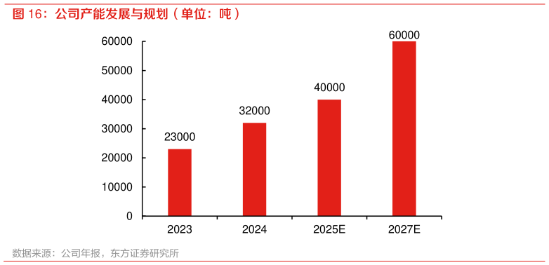 想关注一下公司产能发展与规划(单位:吨)?