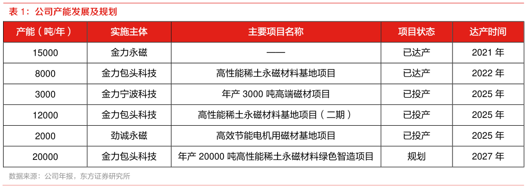 如何了解公司产能发展及规划?
