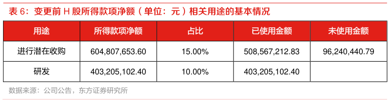 咨询下各位变更前 H 股所得款项净额(单位:元)相关用途的基本情况?