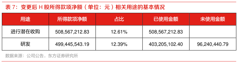 请问一下变更后 H 股所得款项净额(单位:元)相关用途的基本情况?
