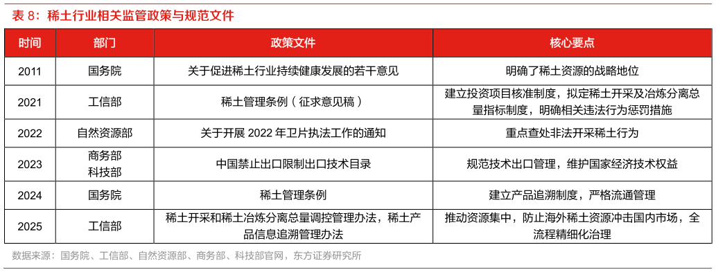 如何解释稀土行业相关监管政策与规范文件?