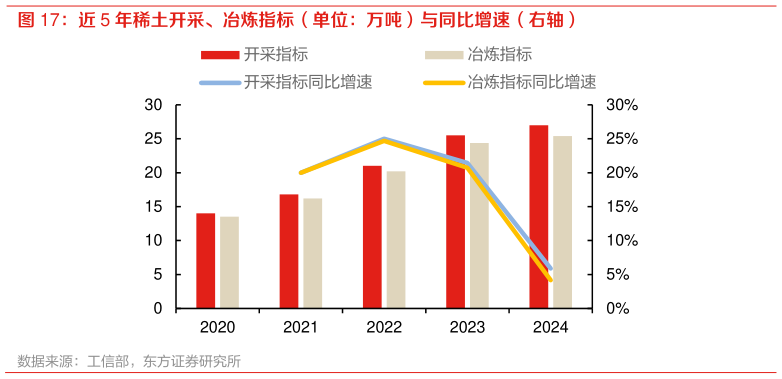 各位网友请教一下近 5 年稀土开采、冶炼指标(单位:万吨)与同比增速(右轴)?