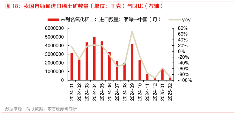 如何看待我国自缅甸进口稀土矿数量(单位:千克)与同比(右轴)?