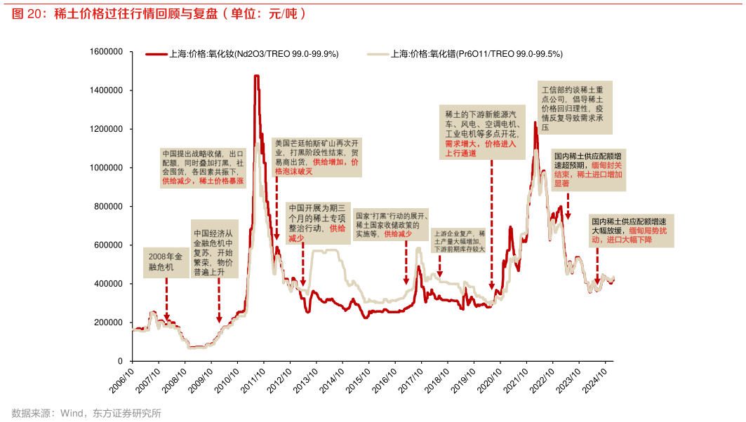 各位网友请教一下稀土价格过往行情回顾与复盘(单位:元吨)?