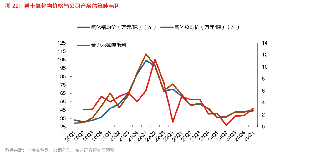 一起讨论下稀土氧化物价格与公司产品估算吨毛利?