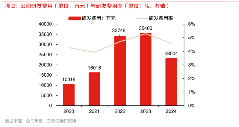 怎样理解公司研发费用(单位:万元)与研发费用率(单位:%,右轴)?