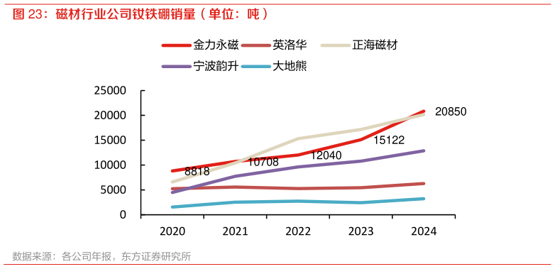 想关注一下磁材行业公司钕铁硼销量(单位:吨)?