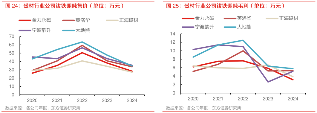 咨询下各位磁材行业公司钕铁硼吨售价(单位:万元)?