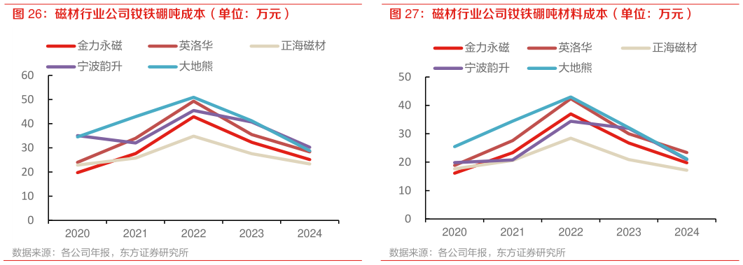 咨询大家磁材行业公司钕铁硼吨材料成本(单位:万元)?