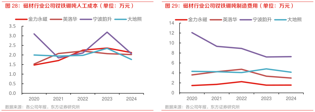 想关注一下磁材行业公司钕铁硼吨人工成本(单位:万元)?