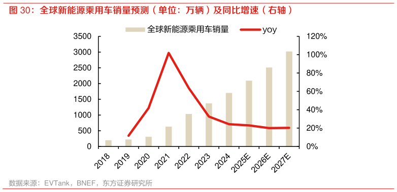 你知道全球新能源乘用车销量预测(单位:万辆)及同比增速(右轴)?