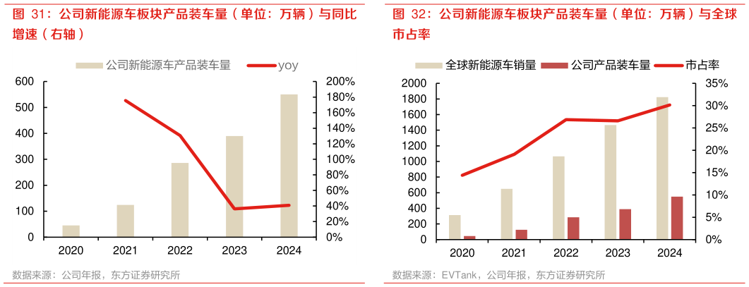 谁能回答公司新能源车板块产品装车量(单位:万辆)与全球 公司新能源车板块产品装车量(单位:万辆)与同比?