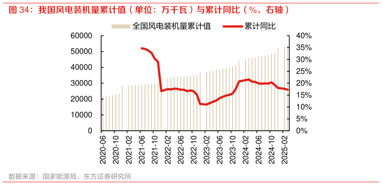 咨询下各位我国风电装机量累计值(单位:万千瓦)与累计同比(%,右轴)?