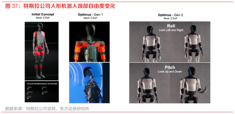 如何才能特斯拉公司人形机器人颈部自由度变化?