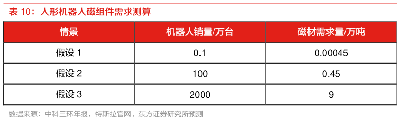 谁能回答人形机器人磁组件需求测算